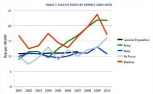 Understanding Veteran Suicide Rates: A Closer Look