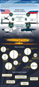 Nuclear Weapons: Development, Deterrence, and Modernization Analysis