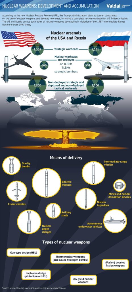 Nuclear Weapons: Development, Deterrence, and Modernization Analysis